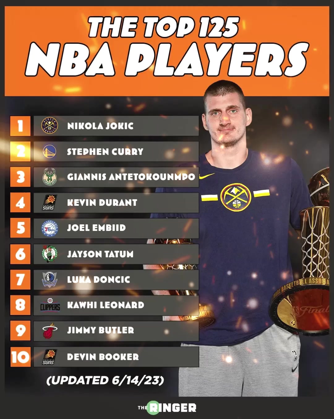 合理不？盘点NBA现今最新十大球星 约库字杜帝有争议吗？